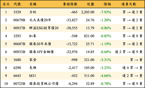 上櫃：三大法人當日賣超金額排行榜
