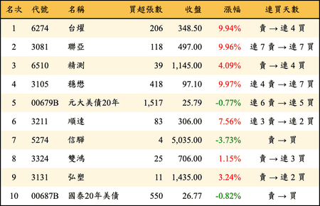 上櫃：券商當日買超金額排行榜