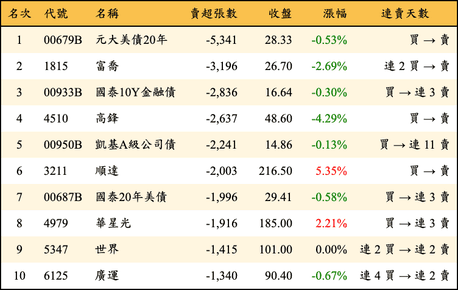 上櫃：外資當日賣超張數排行榜