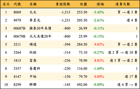 上櫃：投信當日賣超張數排行榜