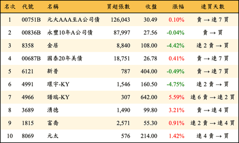 上櫃：三大法人當日買超金額排行榜