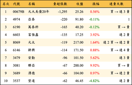 上櫃：券商當日賣超張數排行榜