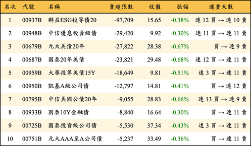 上櫃：三大法人當日賣超張數排行榜