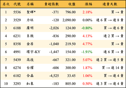 上櫃：三大法人當日賣超金額排行榜