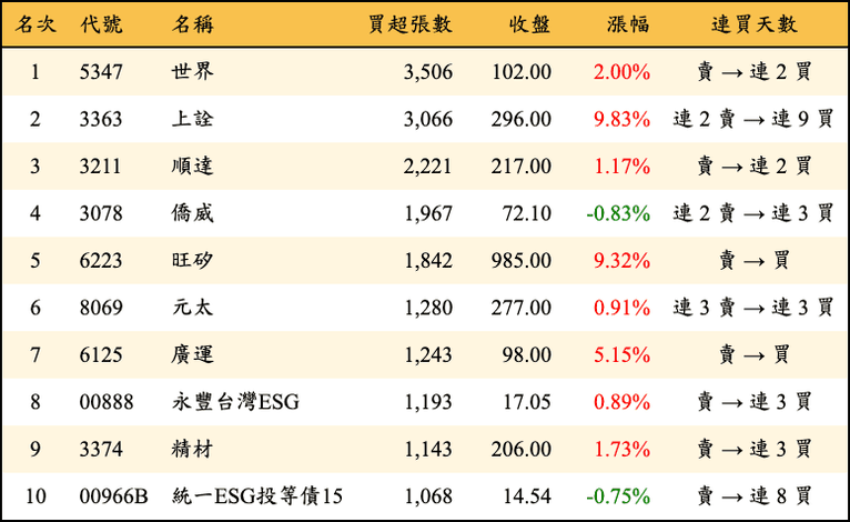 上櫃：三大法人當日買超張數排行榜