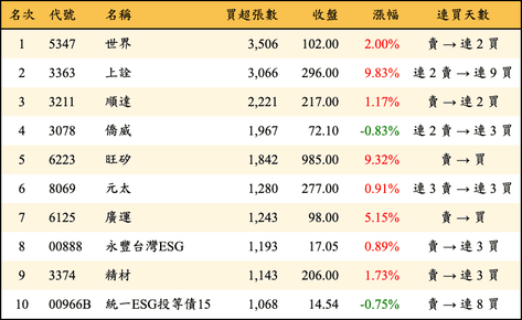 上櫃：三大法人當日買超張數排行榜