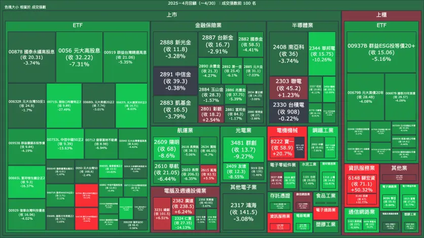 2025－4月回顧：成交量與漲跌幅