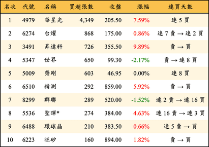 上櫃：投信當日買超張數排行榜