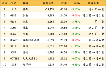 上櫃：三大法人當日賣超張數排行榜