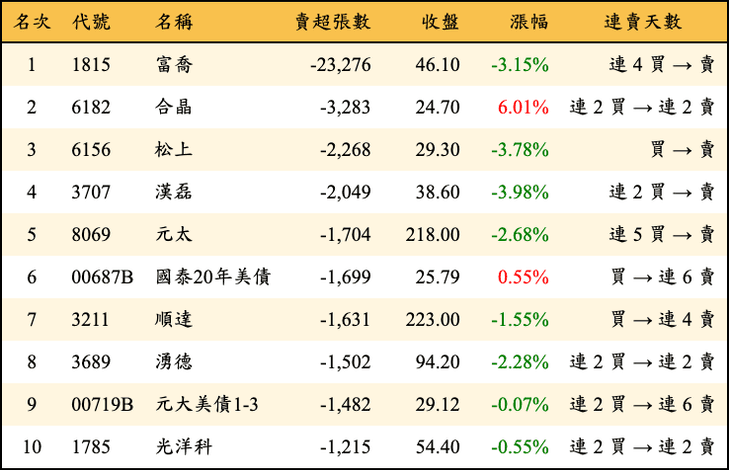 上櫃：三大法人當日賣超張數排行榜