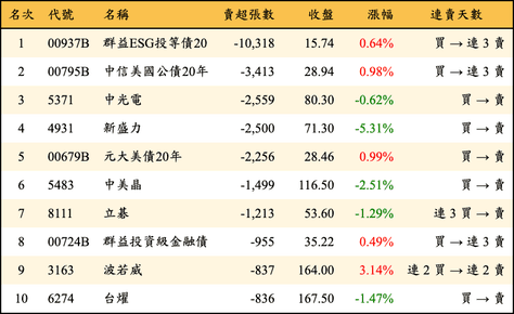 上櫃：外資當日賣超張數排行榜