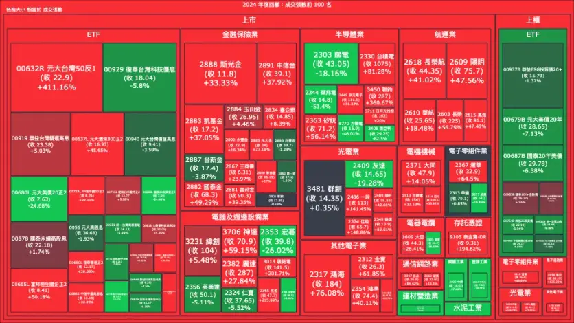 2024 年度回顧：成交量與漲跌幅