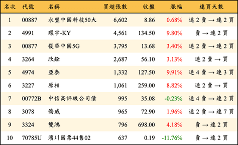 上櫃：三大法人當日買超張數排行榜