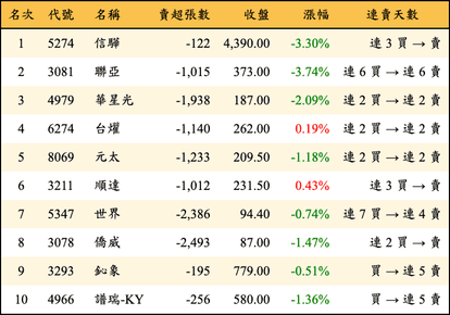 上櫃：外資當日賣超金額排行榜