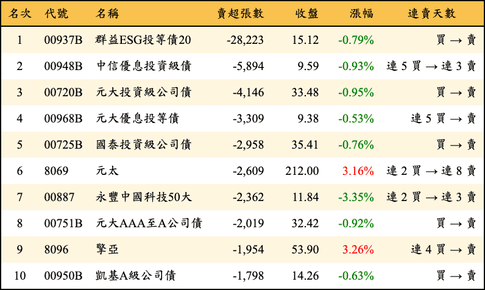 上櫃：外資當日賣超張數排行榜