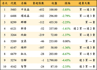 上櫃：投信當日賣超金額排行榜