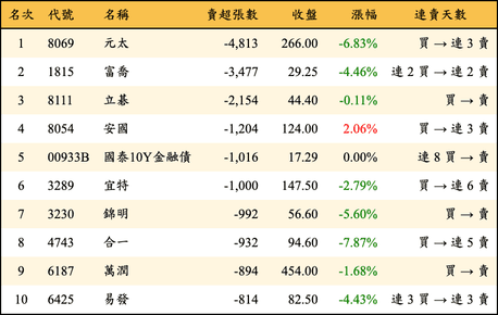 上櫃：外資當日賣超張數排行榜