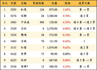 上櫃：投信當日買超金額排行榜