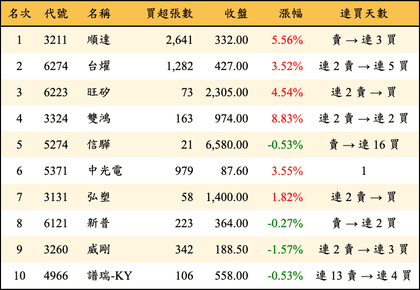 上櫃：投信當日買超金額排行榜