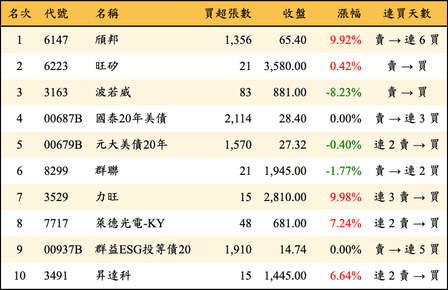 上櫃：券商當日買超金額排行榜