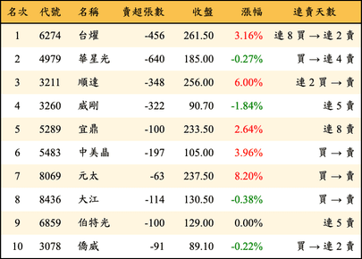 上櫃：投信當日賣超金額排行榜
