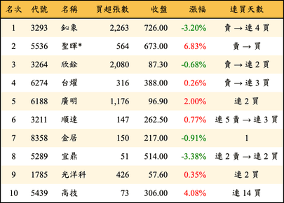 上櫃：投信當日買超金額排行榜