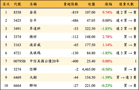 上櫃：券商當日賣超金額排行榜