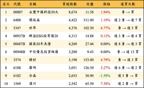 上櫃：三大法人當日買超張數排行榜