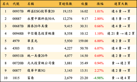 上櫃：三大法人當日買超張數排行榜