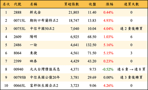 外資買超張數：上市上櫃前 100 名