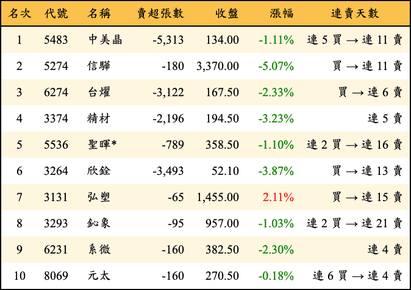 上櫃：投信當日賣超金額排行榜