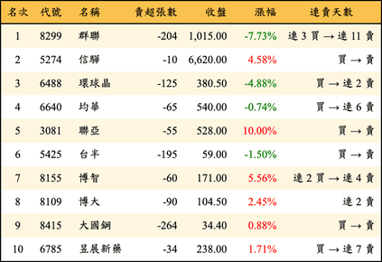 上櫃：券商當日賣超金額排行榜