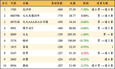 上櫃：券商當日賣超張數排行榜