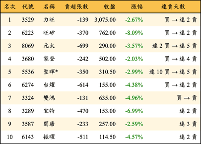 上櫃：投信當日賣超金額排行榜