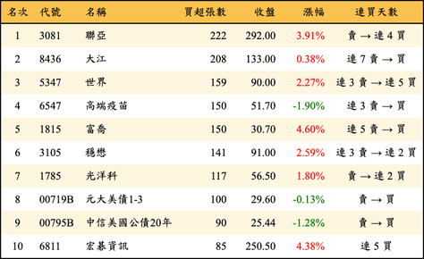 上櫃：券商當日買超張數排行榜