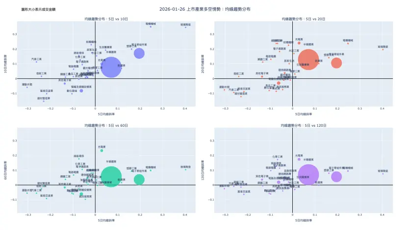 2026-01-26：均線趨勢分布
