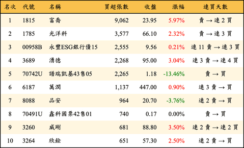 上櫃：三大法人當日買超張數排行榜