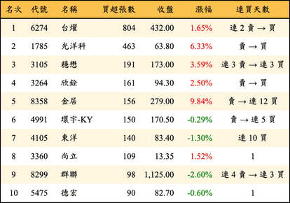 上櫃：券商當日買超張數排行榜