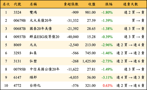 上櫃：三大法人當日賣超金額排行榜