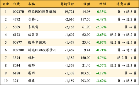 上櫃：三大法人當日賣超張數排行榜