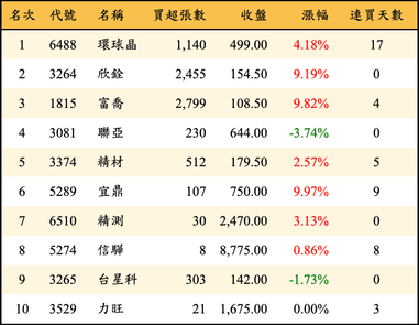 上櫃：投信當日買超金額排行榜