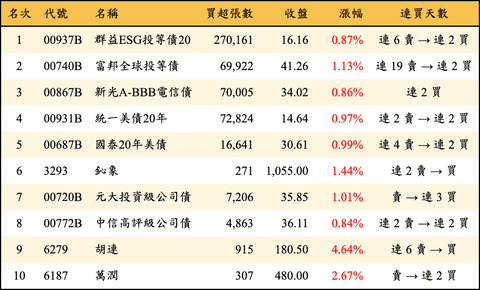 上櫃：三大法人當日買超金額排行榜