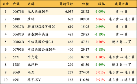 上櫃：券商當日買超張數排行榜