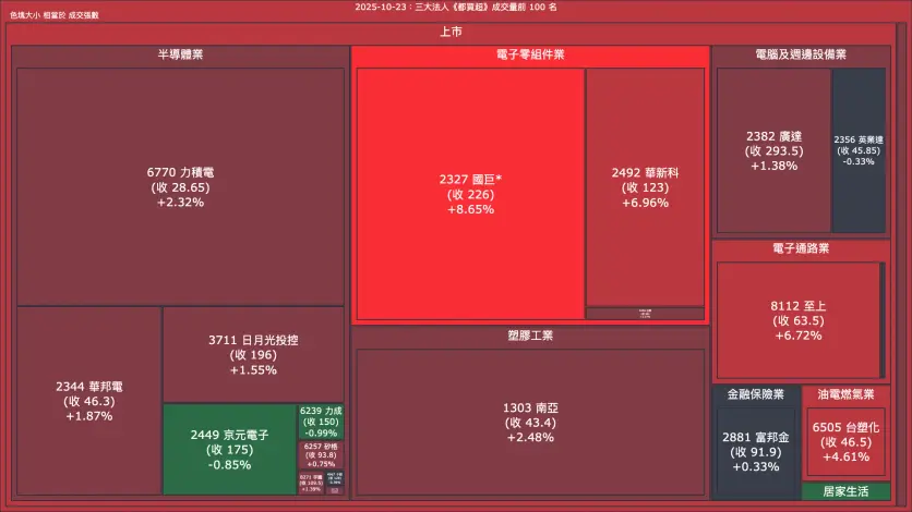 2025-10-23：三大法人《都買超》《都賣超》