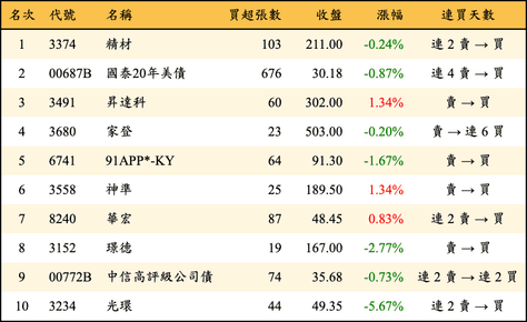 上櫃：券商當日買超金額排行榜