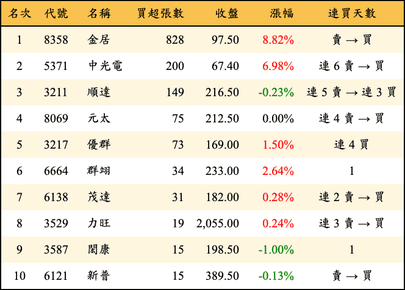 上櫃：投信當日買超張數排行榜