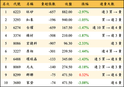 上櫃：投信當日賣超金額排行榜