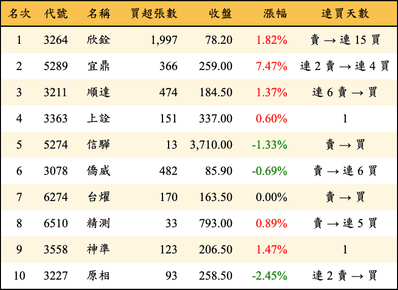 上櫃：投信當日買超金額排行榜