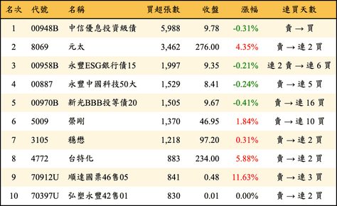 上櫃：三大法人當日買超張數排行榜