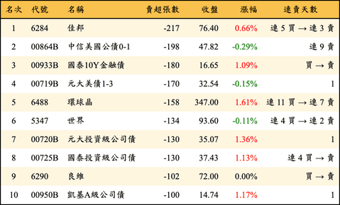 上櫃：券商當日賣超張數排行榜